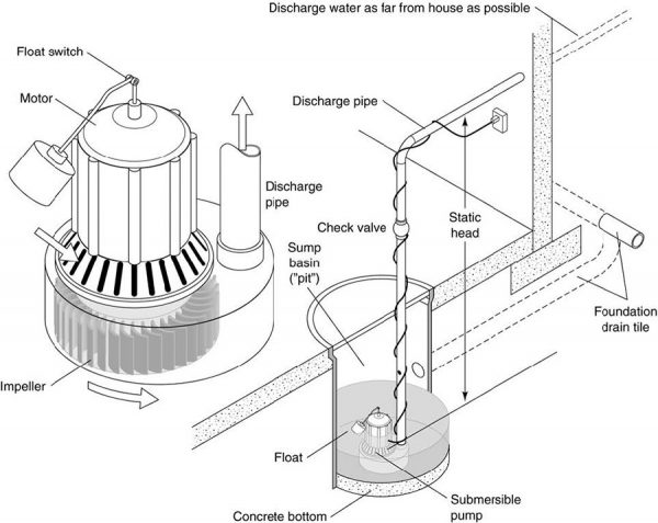 Ensuring Sump Pumps Perform | WATERPROOF! Magazine