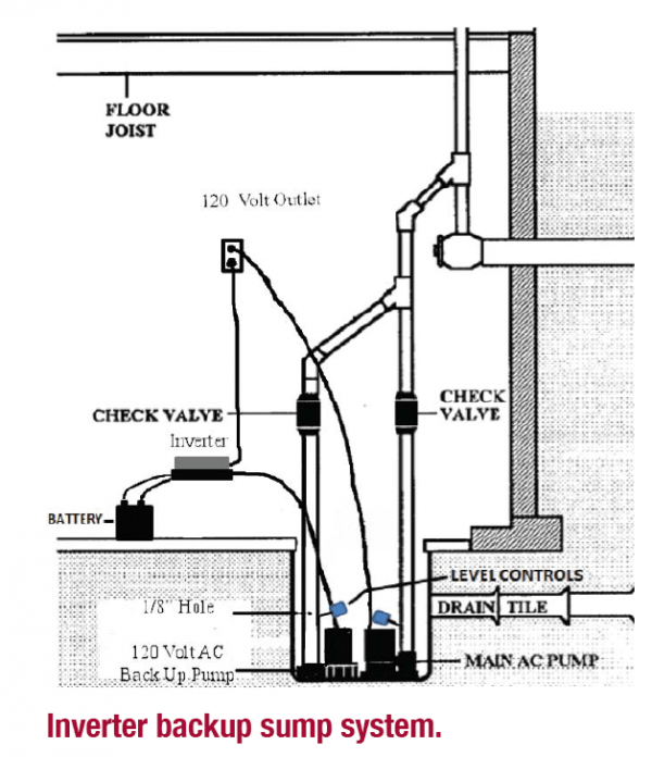 Backup Sump Pump Systems | WATERPROOF! Magazine