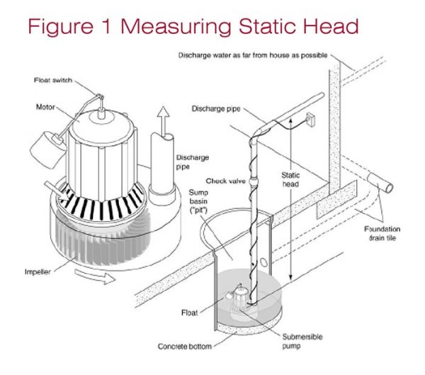 Sizing Up a Sump Pump WATERPROOF! Magazine