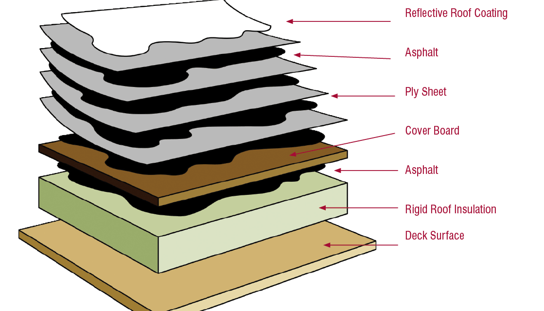 Built-Up Roofing 101 Q&A